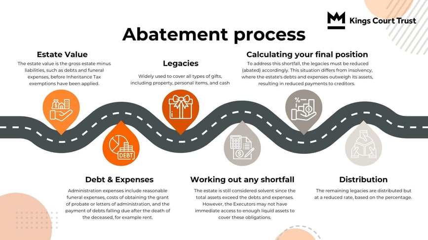 Abatement process (1)