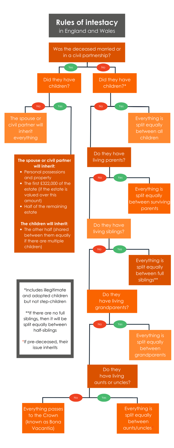 Intestacy Flowchart KCT Rebrand-1