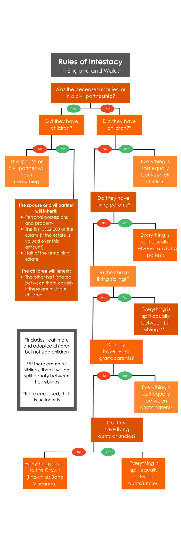 Intestacy Flowchart KCT Rebrand