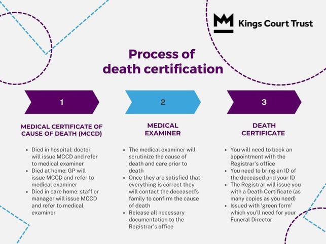 Process of Death Certification Infographic Graph v2