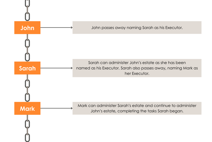 Succession of executorship graphic-2